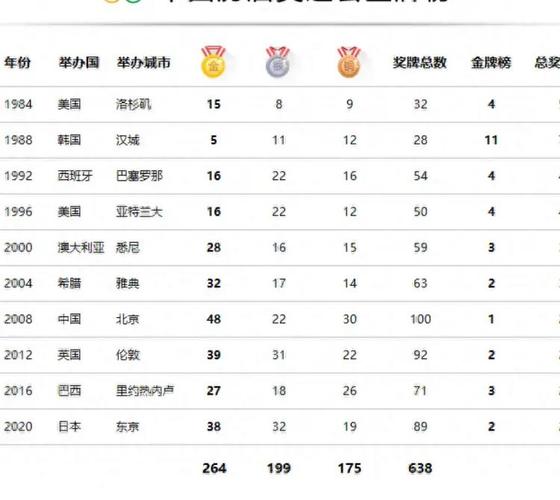 中国在奥运会上拿了多少金牌？详细数据分析