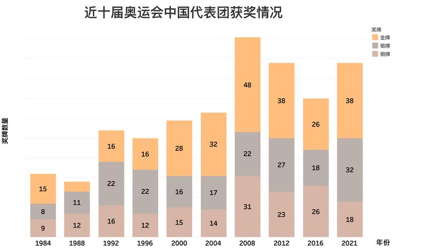 中国在奥运会上拿了多少金牌？详细数据分析