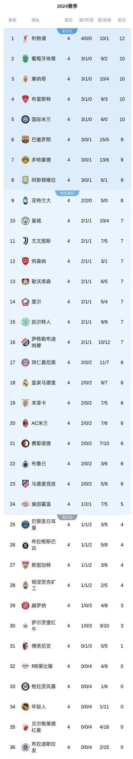 欧冠积分相同怎么比？详解欧冠积分相同时的各种比较规则