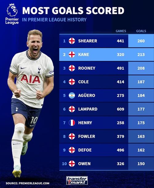 英超历史射手王究竟是谁?带你认识这位传奇球星