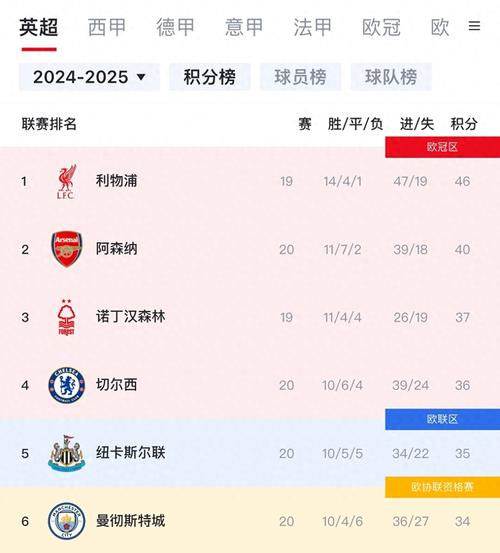 英超积分纪录：曼城百多分神话与其他球队纪录