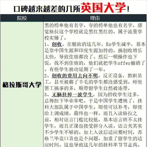 英国哪些大学不值得申请？口碑差、教学差的大学大盘点