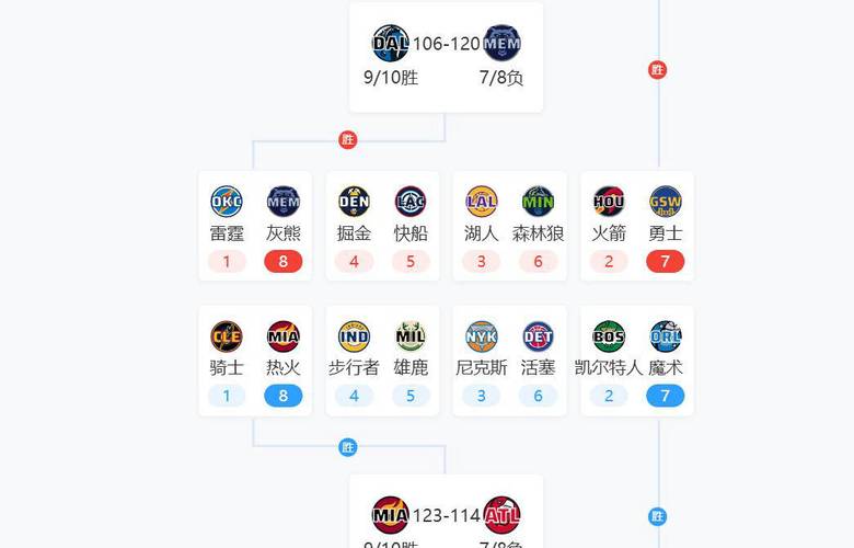 一文读懂NBA季后赛！淘汰赛制、比赛规则及夺冠之路