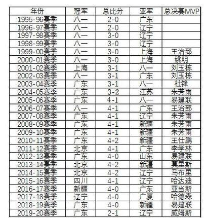 八一队为什么不在CBA联赛了？CBA联赛缺少八一队的影响