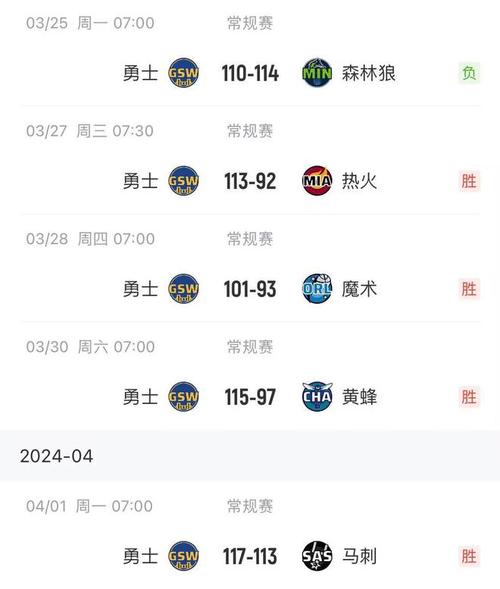 勇士队现在战绩多少胜负？详细战绩数据一览