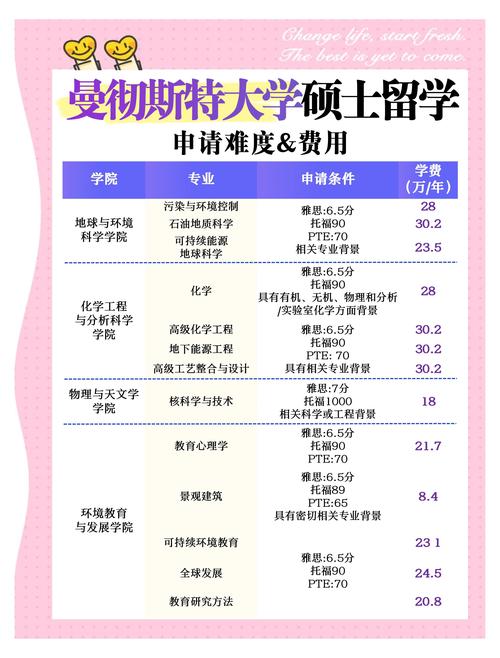 想了解曼彻斯特大学？QS排名、专业设置及就业前景如何？