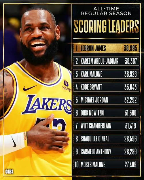 詹姆斯总得分是多少？NBA历史第一人得分纪录解读