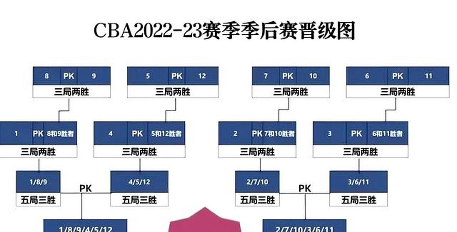 CBA决赛采用几局几胜制？详细解读七局四胜赛制规则
