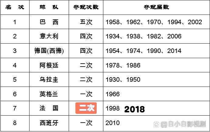 最近几届世界杯冠军是哪些国家？冠军球队一览