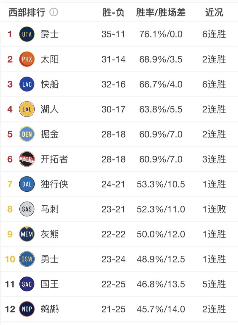 勇士队现在战绩多少胜负？详细战绩数据一览