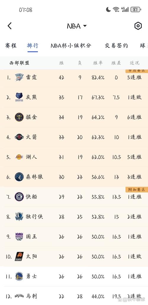 勇士队现在战绩多少胜负？详细战绩数据一览