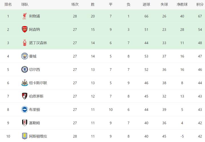 英超积分纪录：曼城百多分神话与其他球队纪录