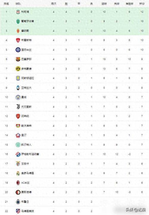 欧冠积分相同怎么比？详解欧冠积分相同时的各种比较规则