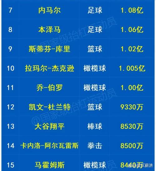 内马尔世界排名第几？最新全球运动员收入榜单揭晓