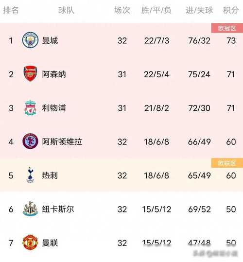 英超积分纪录：曼城百多分神话与其他球队纪录
