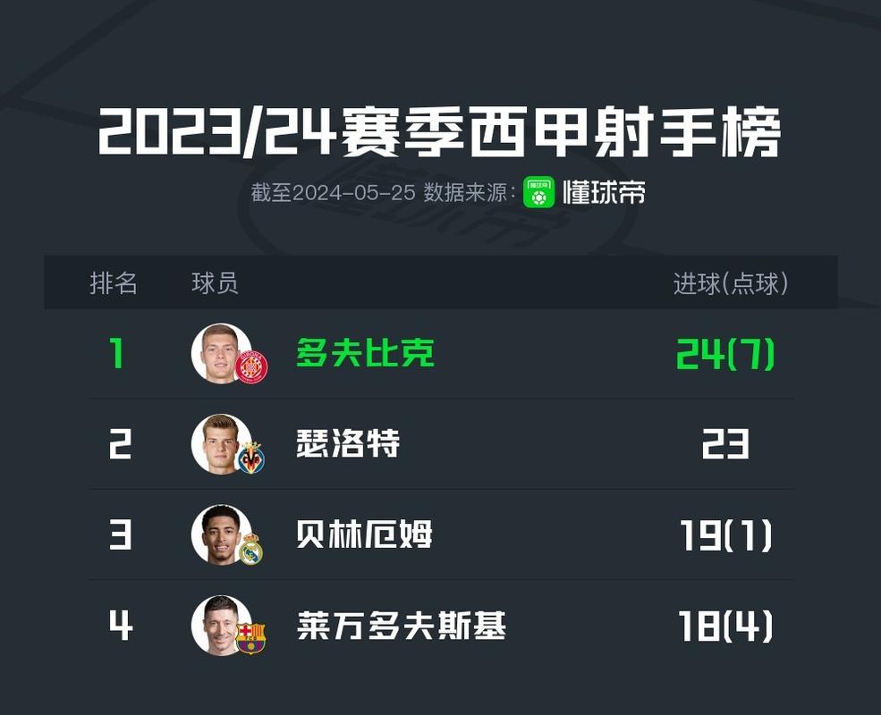 谁是西甲射手榜第一？数据解读及未来预测