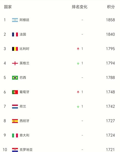 世界足球强国排名，西班牙足球队究竟排第几？