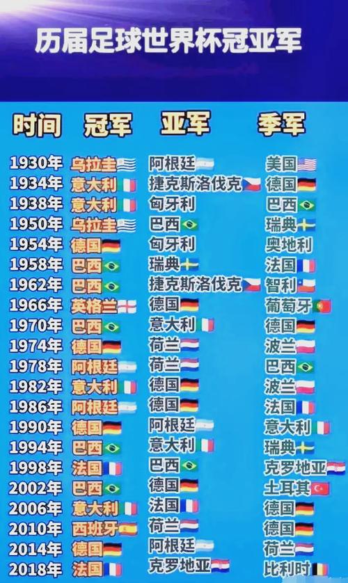 最近几届世界杯冠军是哪些国家？冠军球队一览