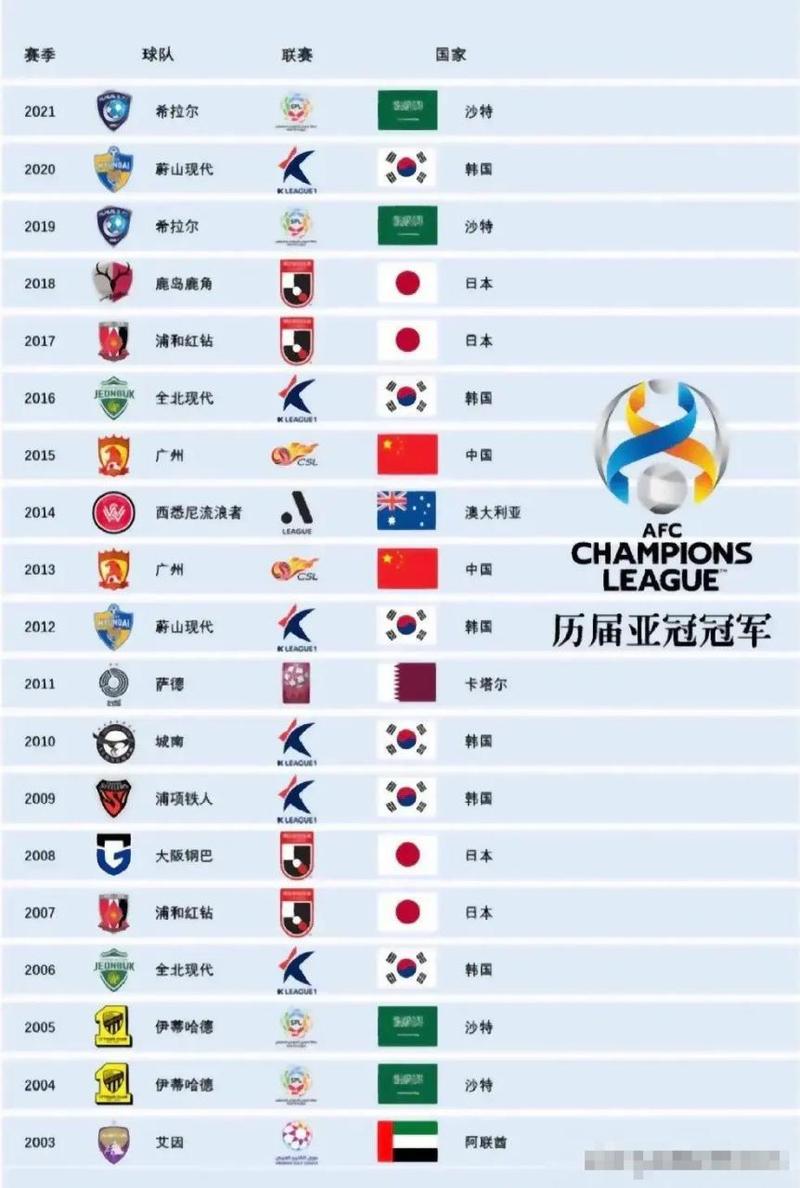 想知道上一届亚冠冠军是谁吗?答案就在这里