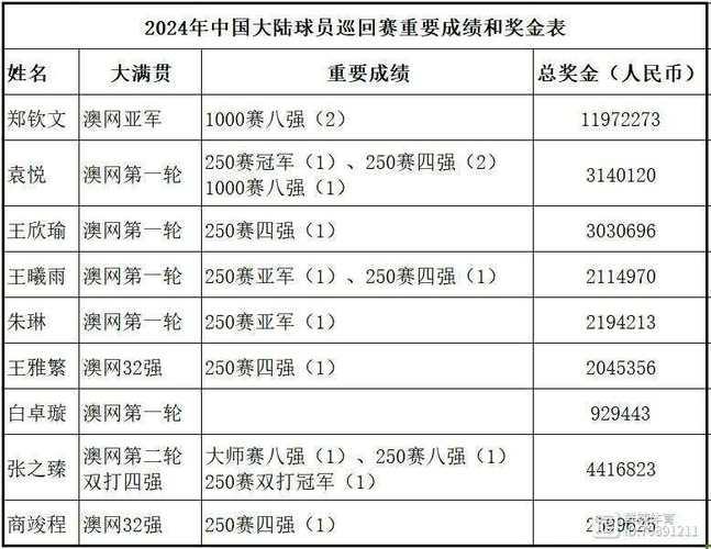 想知道法网冠军奖金？详解法网奖金分配及计算方法