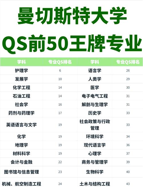 想了解曼彻斯特大学？QS排名、专业设置及就业前景如何？