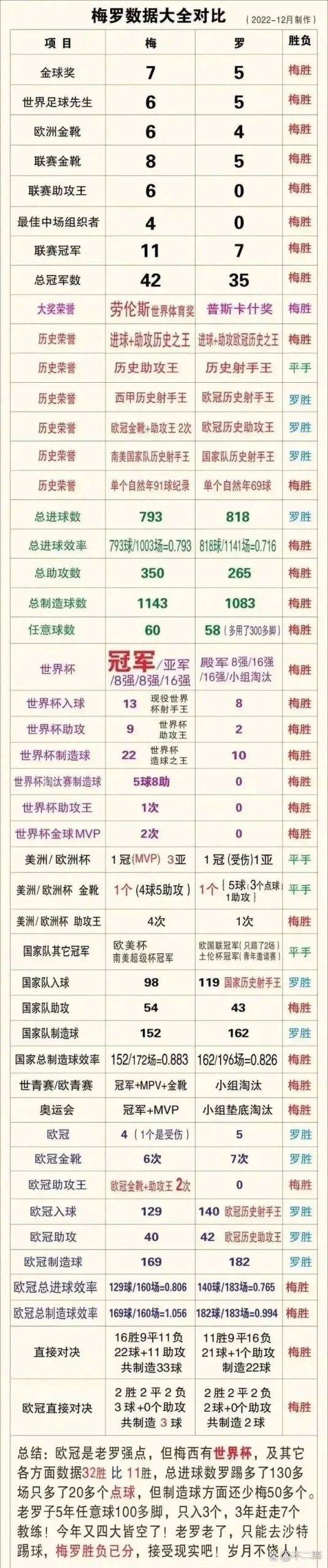 C罗和梅西谁是球王？数据告诉你答案！