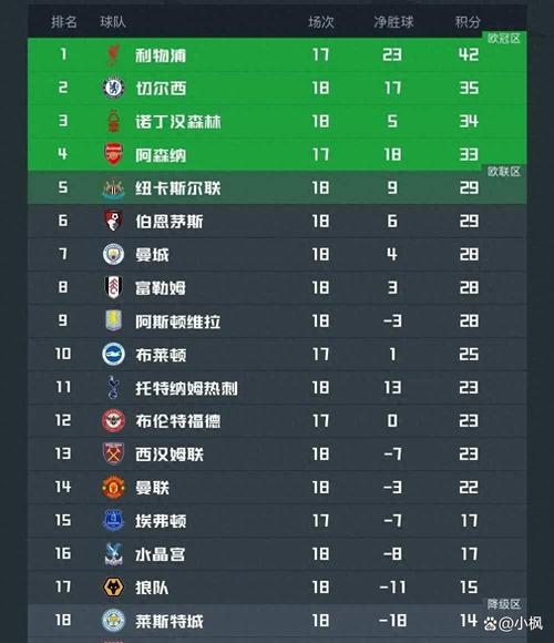 英超积分纪录：曼城百多分神话与其他球队纪录