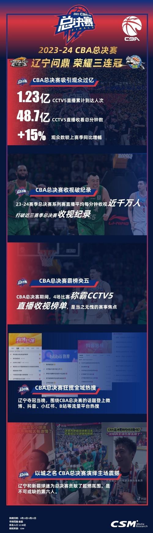 错过CBA总决赛直播？央视CCTV5高清直播观看指南！