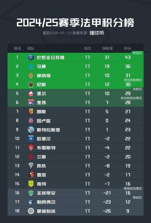 想知道法甲有多少场比赛?一篇告诉你法甲赛制与场次