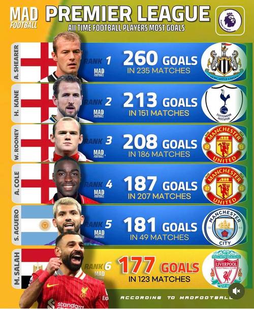 英超历史射手王究竟是谁?带你认识这位传奇球星