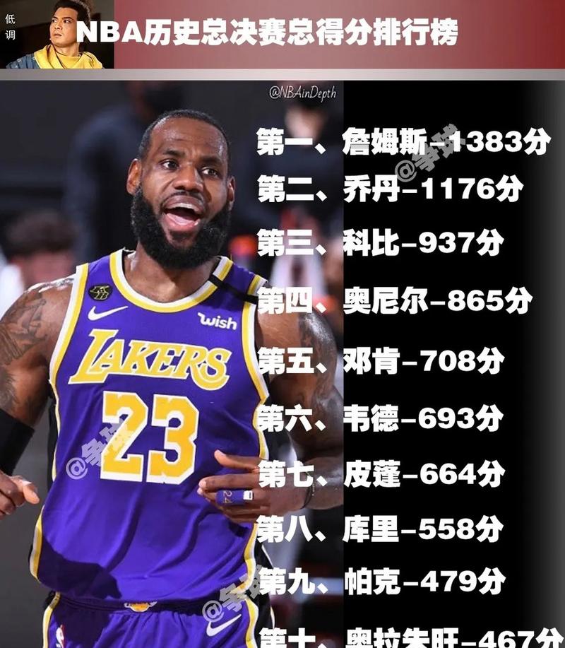 詹姆斯总得分是多少？NBA历史第一人得分纪录解读