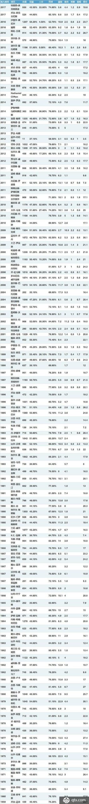 NBA名人堂成员名单大全？一览篮球历史上最伟大的球员