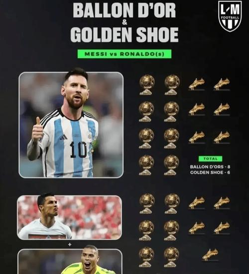 梅西VS C罗:世纪球王之争,你支持谁?