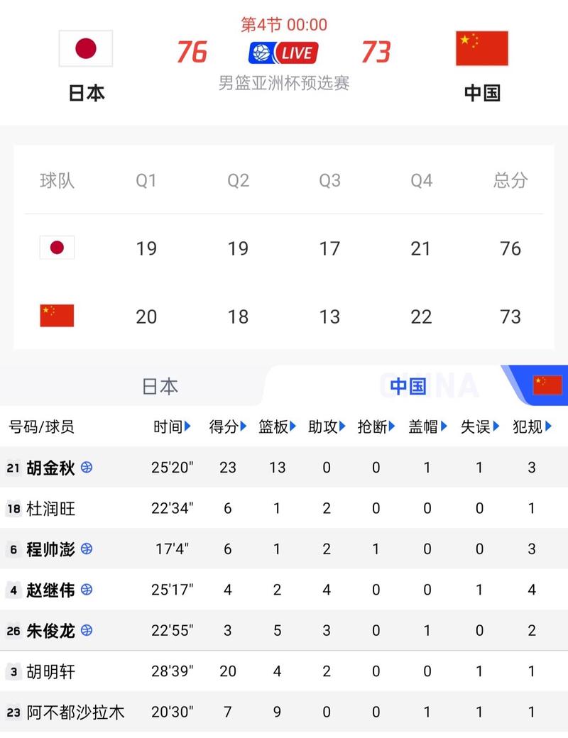 中国男篮对战日本结果如何?意外输球引关注!
