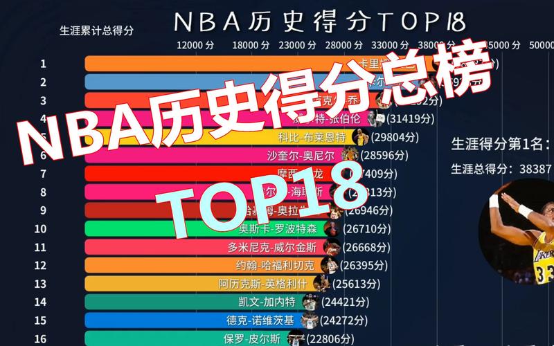 詹姆斯总得分是多少？NBA历史第一人得分纪录解读