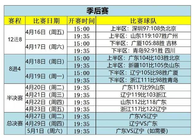 今年CBA总决赛打几轮？赛制规则及夺冠预测！