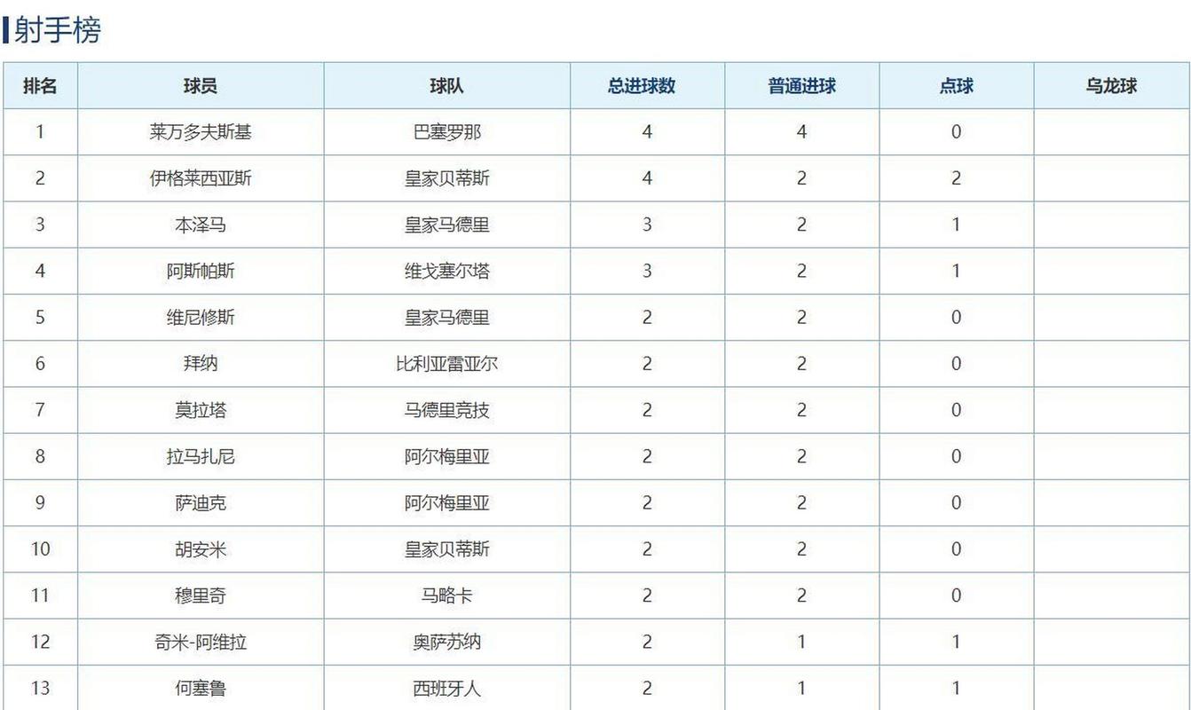 谁是西甲射手榜第一？数据解读及未来预测
