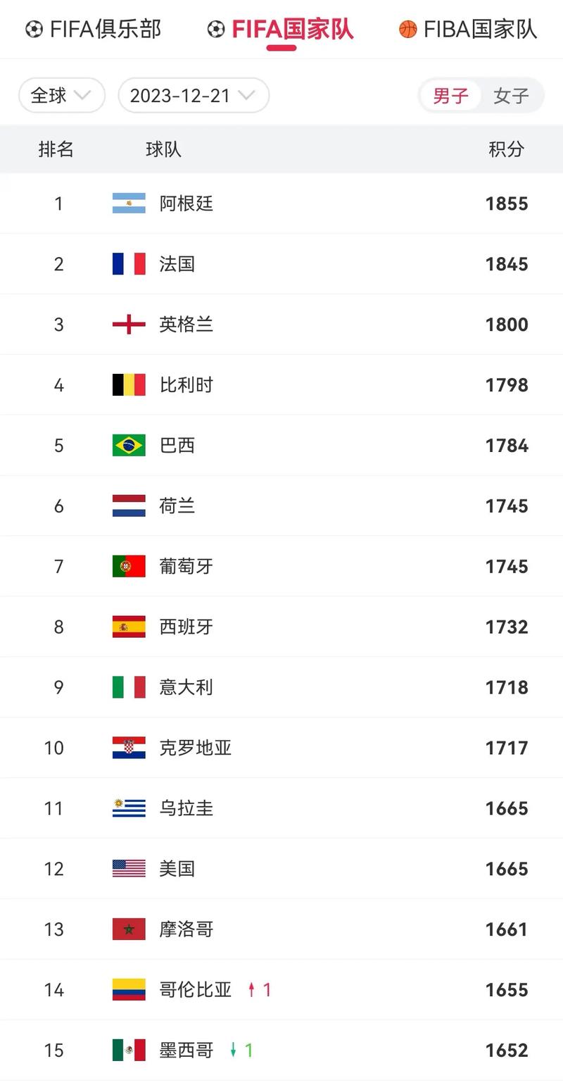 足球世界排名第几位？最新排名公布，看看中国队排多少名