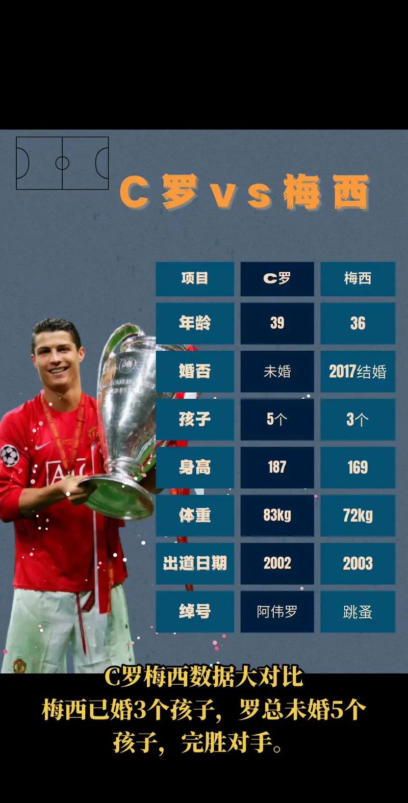 男神对决!C罗和梅西的颜值你更喜欢哪个?