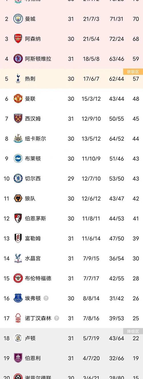 英超积分纪录：曼城百多分神话与其他球队纪录