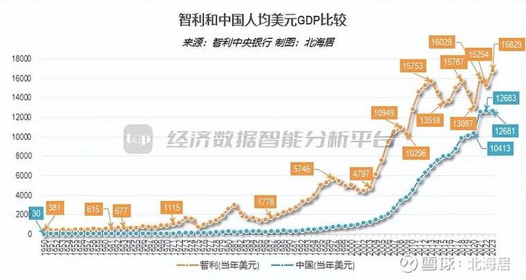智利与中国经济实力对比：谁更发达一目了然