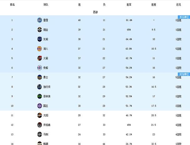 湖人季后赛希望渺茫？数据告诉你真相！