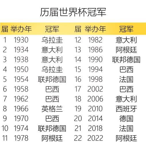 最近几年世界杯冠军是哪些球队?盘点世界杯冠军球队及夺冠历程