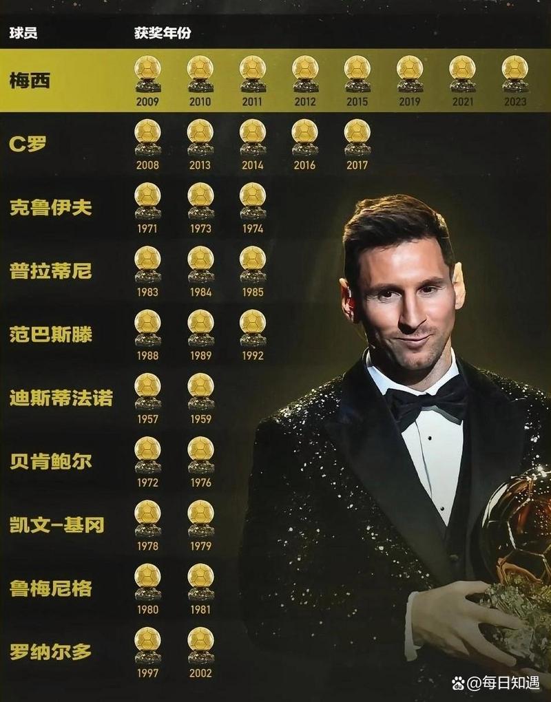 金球奖是足球界最高荣誉吗？梅西C罗都曾多次获得！