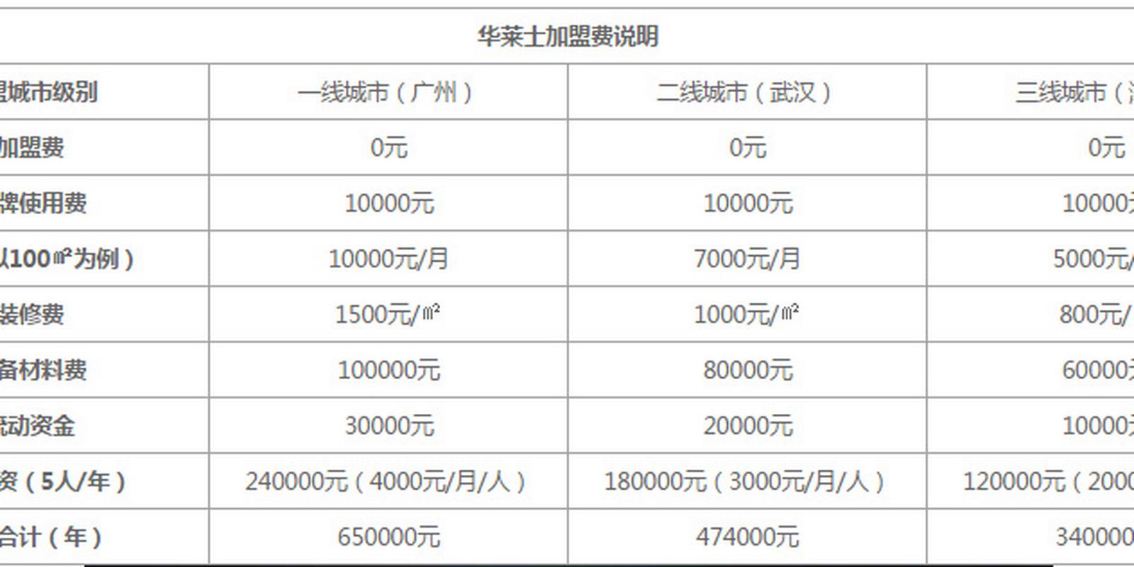 华莱士加盟费多少？投资成本及盈利分析深度解读