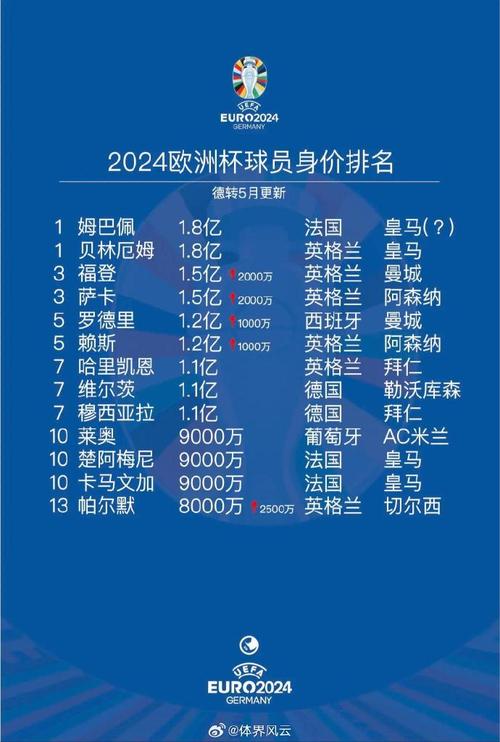 2亿欧身价！现役足坛第一人花落谁家？
