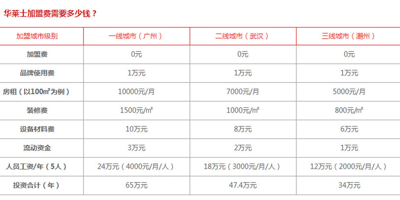 华莱士加盟费多少？投资成本及盈利分析深度解读