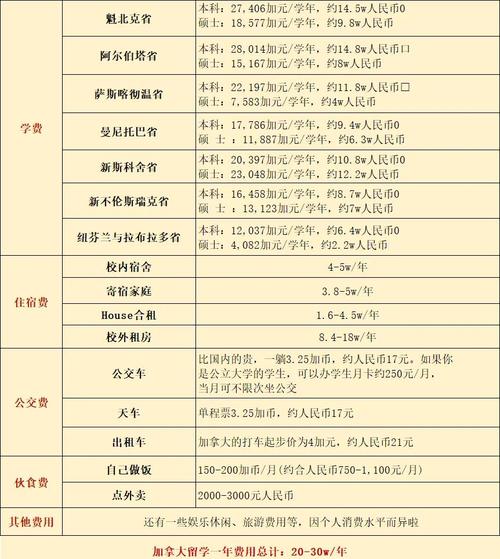 移民加拿大费用大盘点：从申请费到生活费，你需要了解这些