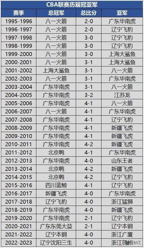 CBA历届冠军是谁？这些年谁拿过CBA总冠军？