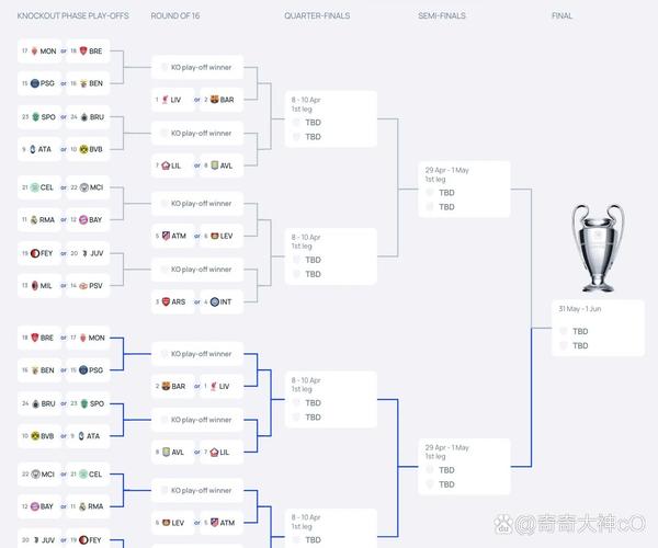 欧冠淘汰赛上下半区如何确定?小白也能看懂的解释